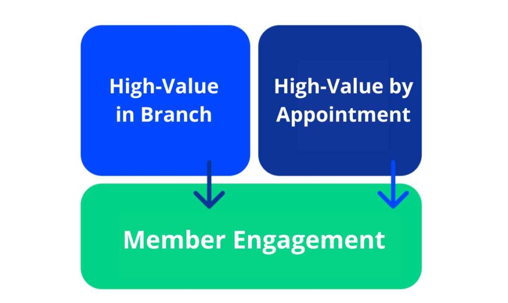 High value in branch and high value by appointment leading to strong member engagement.