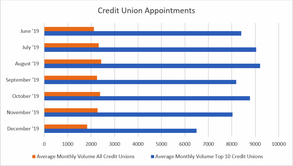 busy season for credit unions