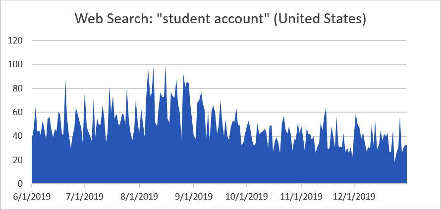 google trends for student loan searches