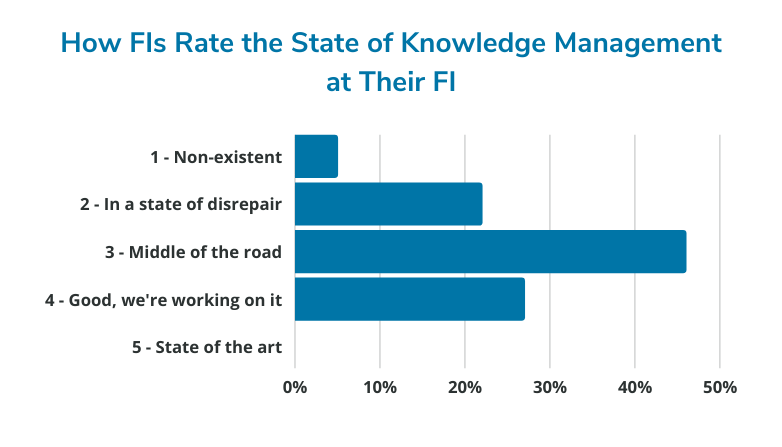 Rating the state of knowledge management
