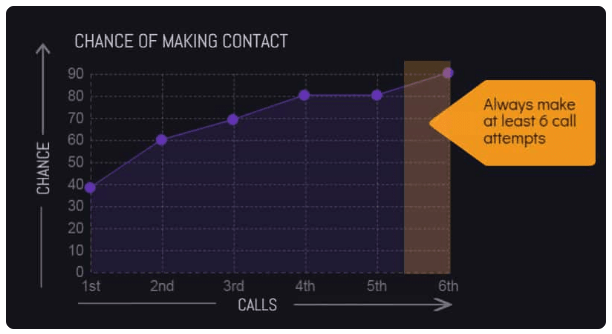 Cold Calling stats