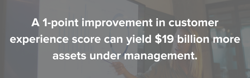 A 1-point improvement in customer experience score can yield $19 billion more assets under management.