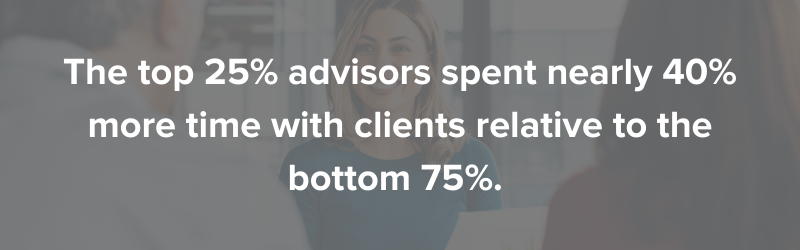 The top 25% advisors spent nearly 40% more time with clients relative to the bottom 75%. 