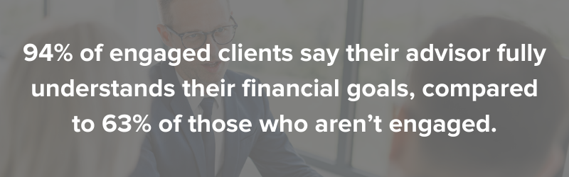94% of engaged clients say their advisor fully understands their financial goals, compared to 63% of those who aren’t engaged.