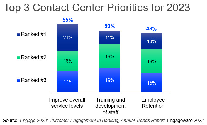 Graph from Engageware's Annual Trends Report depicting the top three call center priorities for 2023