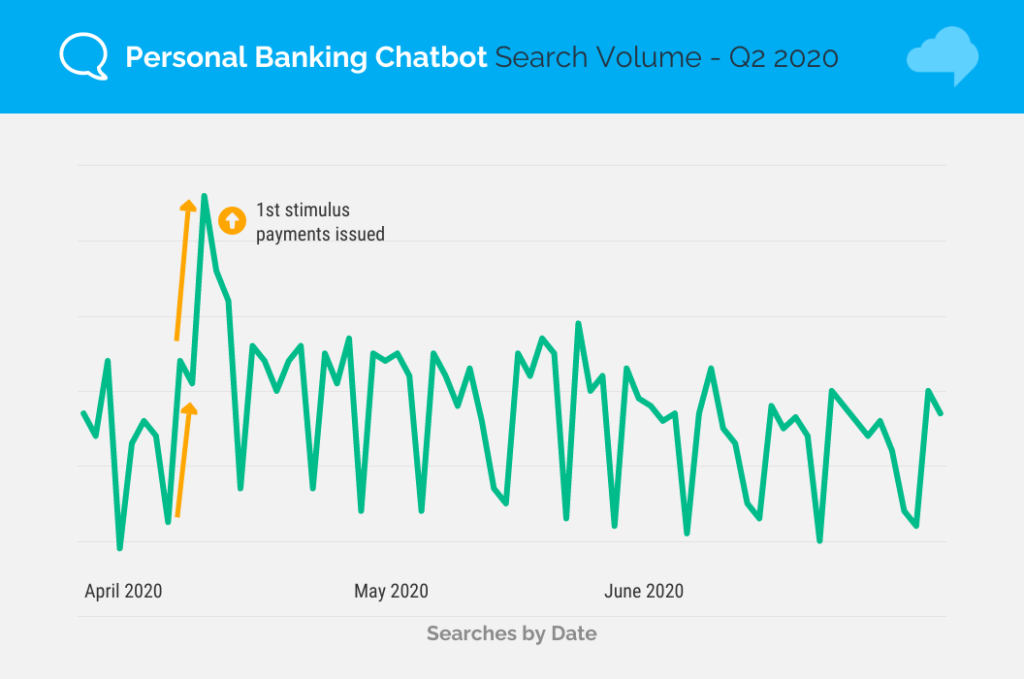Banking Chatbot search volume stimulus payment