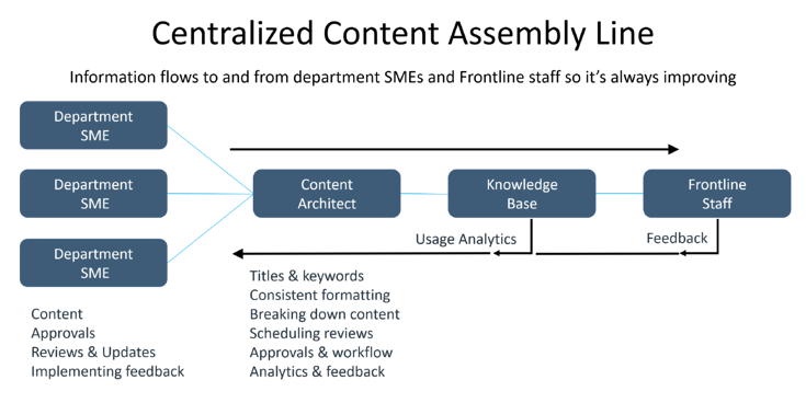 Centralized Content Assembly line for Knowledge Management