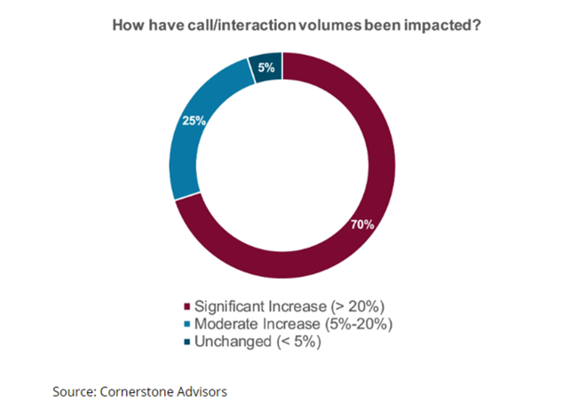 graph showing how bank and credit union call volumes have been impacted