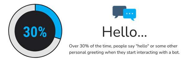Personal nature of bots over 30% of the time people say "hello" or some other personal greeting when they start interacting with a bot.