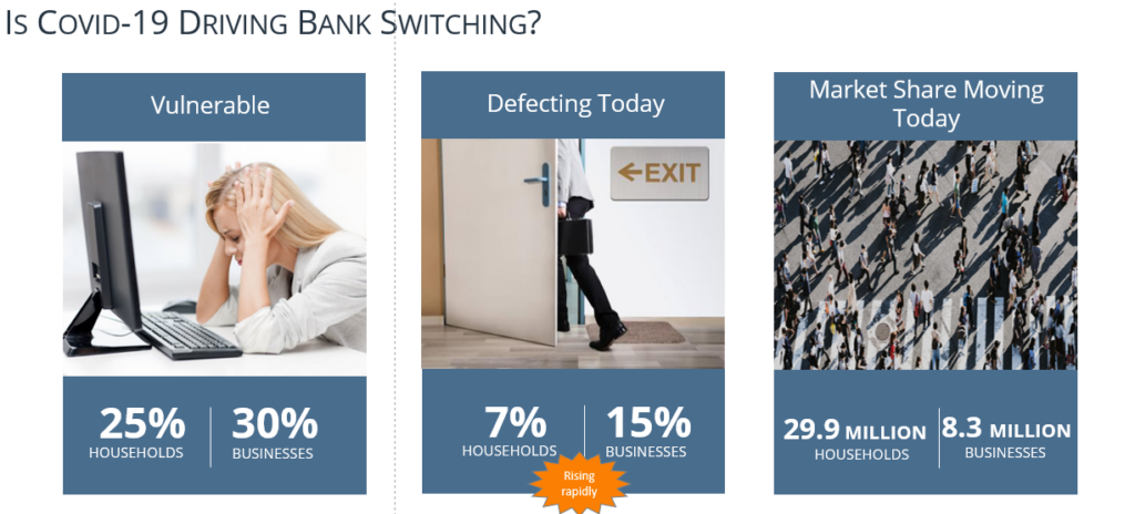 What percentage of customers are switching banks today