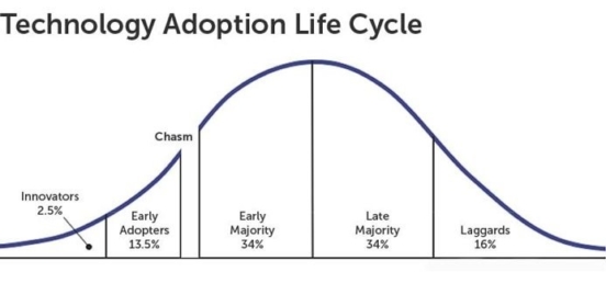 Crossing the Chasm of Digital Banking Adoption