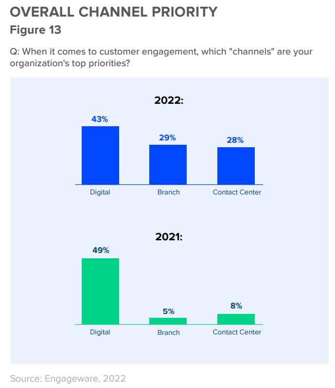 chart of survey responses from banking leaders about which banking channels are their priorities for 2023 compared to their 2021 responses.