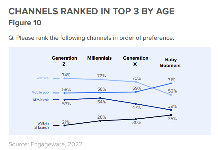 Chart of responses from banking consumers on their banking channel preferences