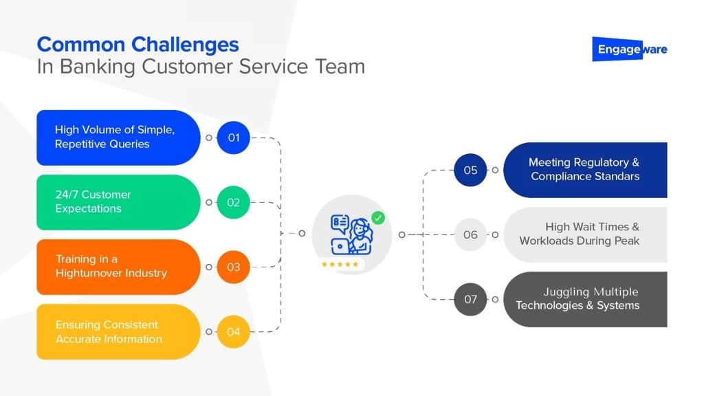 infographic of seven common challenges for banking customer service teams