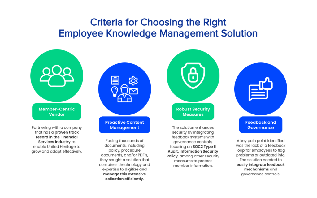 graphic of the four criteria for choosing the right knowledge management solution