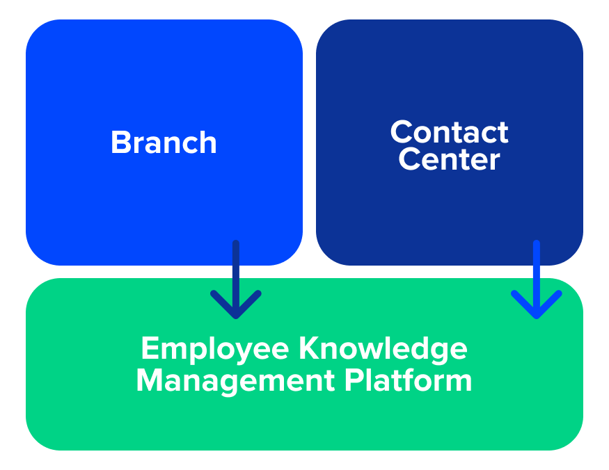graphic of a unified solution for banks and credit unions with knowledge management for branch and contact center.