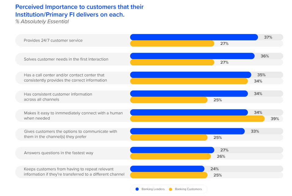 Banking customer priorities on customer service- provide 24/7 service (27%), communicate on their preferred channel (25%), immediately connect with a human when needed (39%).