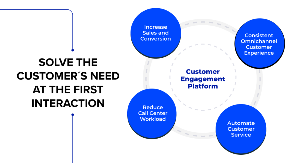 Customer Engagement Platform- Increase sales and conversions, consistent omnichannel customer experience, reduce call center workload, automate customer service.