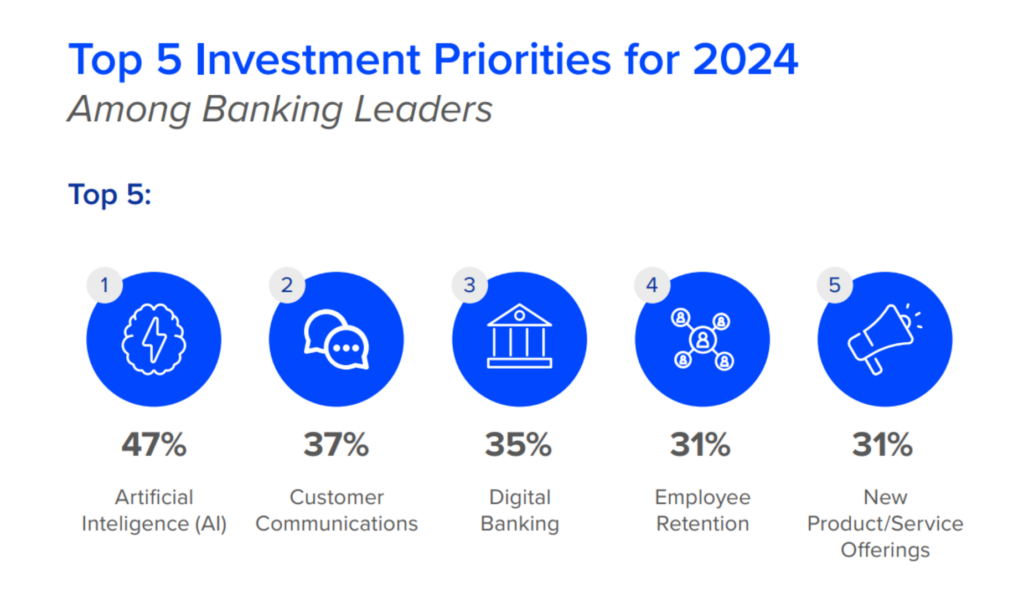 Banking leaders' investment priorities in 2024, focusing AI (47%), customer communications (37%), digital banking (35%), employee retention (31%).
