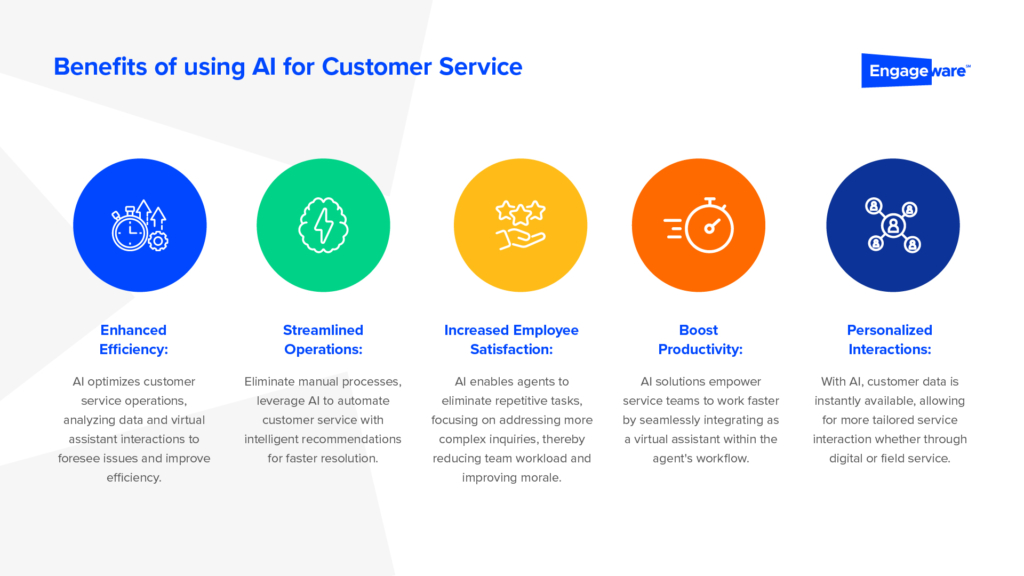 AI in customer service offers benefits such as boosted productivity, streamlined operations, personalized interactions, enhanced efficiency, and increased employee satisfaction.