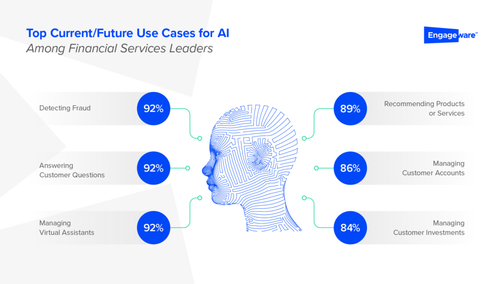 According to Engageware 2024 report, top use cases for AI among financial services focus on detecting fraud (92%), answering customer questions (92%)), managing virtual assistants (92%), recommending products and services (89%), managing customer accounts (86%) and managing customer investments (84%).