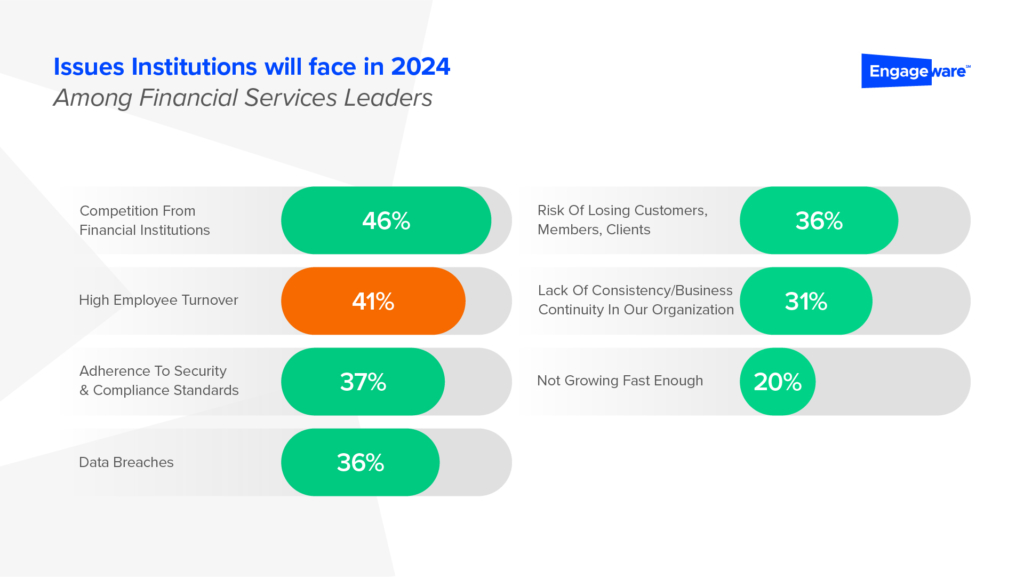 According to Engageware 2024 report, top issues that financial institutions will face focus on competition from financial institutions (46%), high employee turnover (41%) and adherence to security and compliance standards (37%).