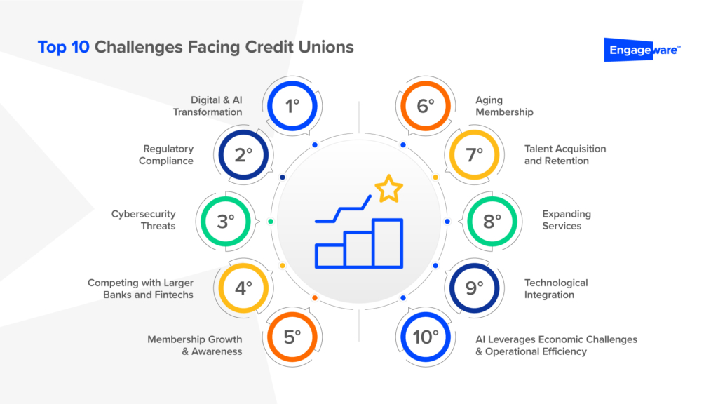 Infographic-Top 10 Challenges for Credit Unions, including Digital and AI Transformation, Regulatory Compliance, Cybersecurity Threats, Competing with Larger Banks and Fintechs, Membership Growth & Awareness, Aging Membership, Talent Acquisition and Retention, Expanding Services, Technological Integration, and Leveraging AI for Economic and Operational Efficiency.