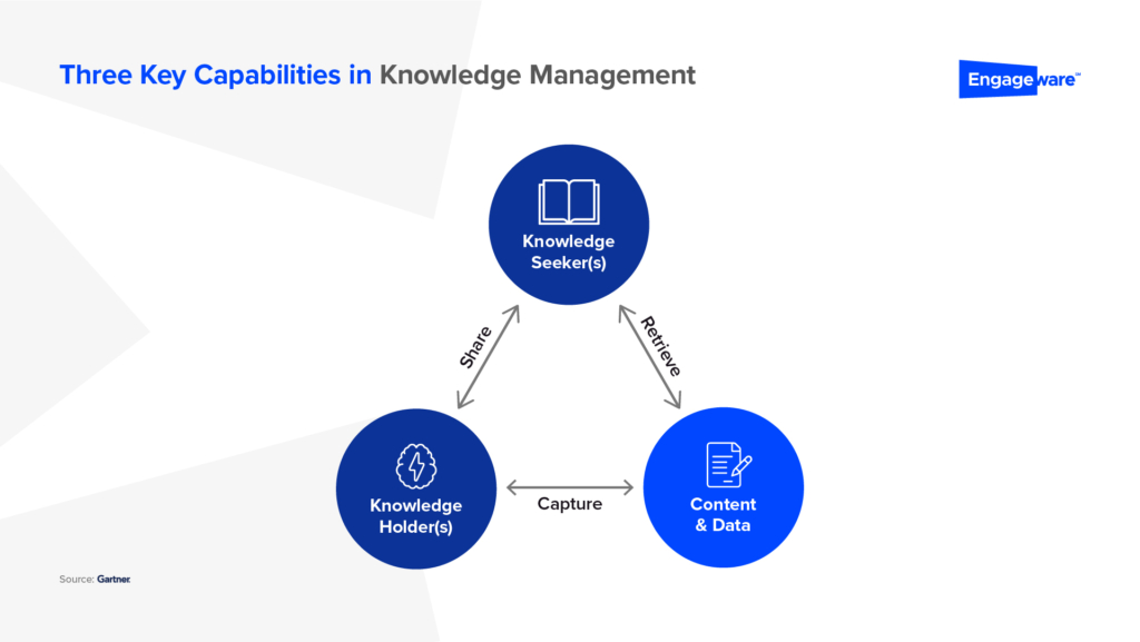 hree key capabilities of Knowledge Management: End-user engagement for tailored content delivery, curation for organizing and contextualizing information, and content lifecycle management to maintain and update knowledge assets efficient.