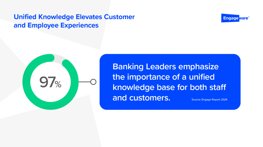  97 % Banking leaders emphasize the importance of a unified knowledge base, improving customer and employee experience. 