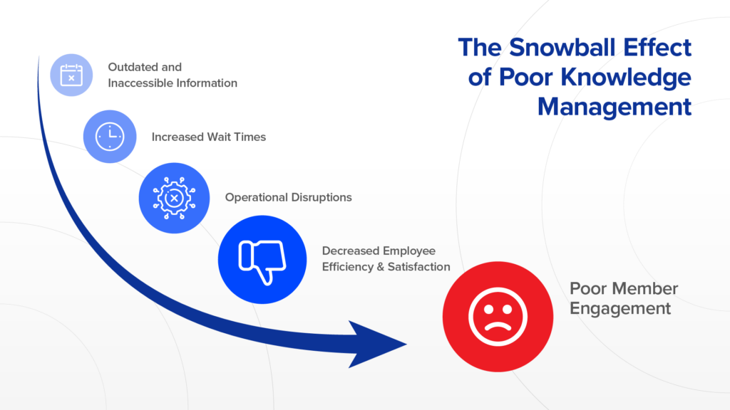 The Snowball Effect of Poor Knowledge Management starts with outdated and inaccessible information, leading to increased wait times, operational disruptions, decreased employee efficiency and satisfaction resulting in poor member engagement.