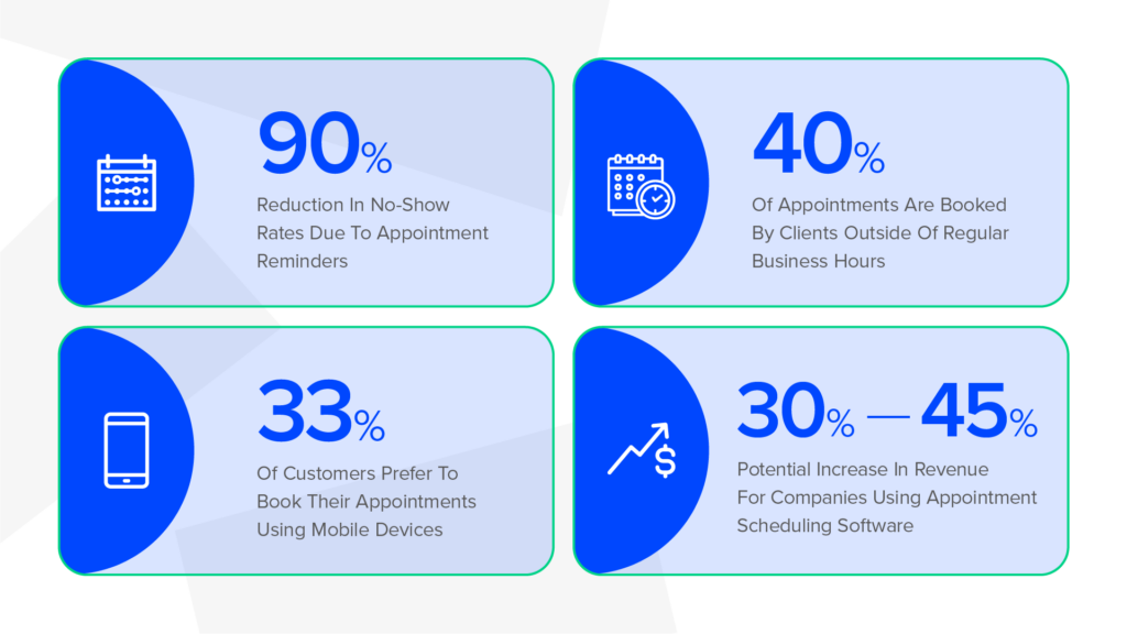 90% reduction in no-show rates due to appointment reminders. 40% of appointments are booked by clients outside of regular business hours. 33% of customers prefer to book their appointments using mobile devices. 30%-45% potential increase in revenue for companies using appointment scheduling software.