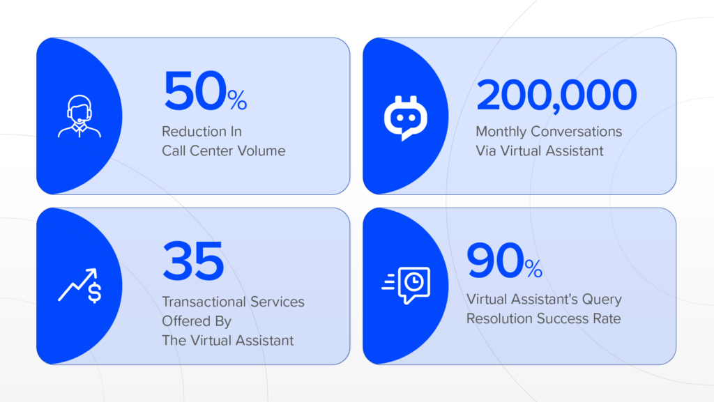 NetUno reduces call center volume by 50%, handles 200,000 monthly conversations, offers 35 services, and has a 90% query resolution rate with Engageware's virtual assistant.