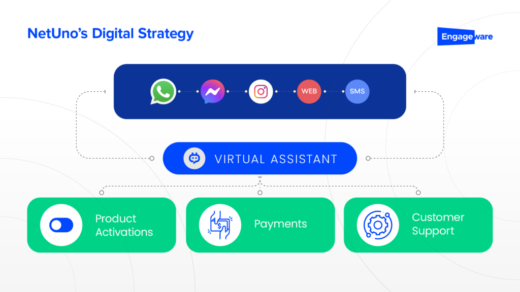 NetUno’s digital strategy uses Engageware's virtual assistant across web and social media channels for product activations, payments, and customer support.