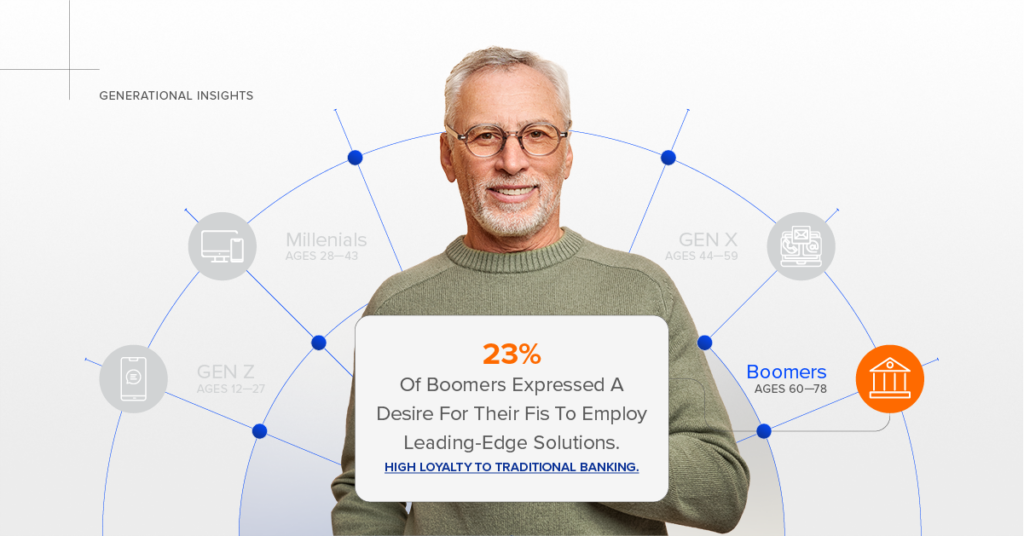 23% of Boomers expressed a desire for their financial institution to employ leading-edge solutions. Insight from Engageware’s thought leadership report Generation–Proof Your Financial Institution.