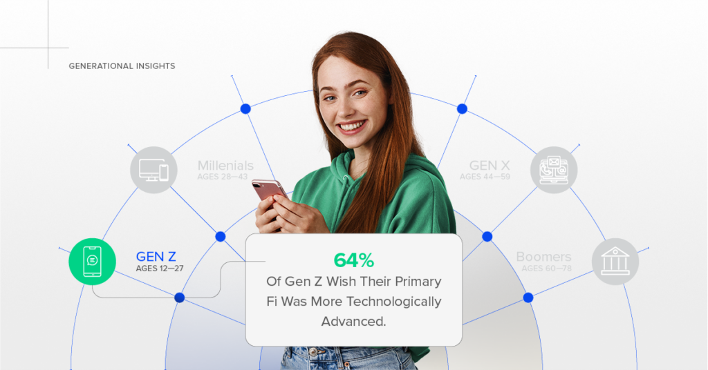 64% of Gen Z wish their primary financial institution was more technologically advanced. Insight from Engageware’s thought leadership report Generation–Proof Your Financial Institution.