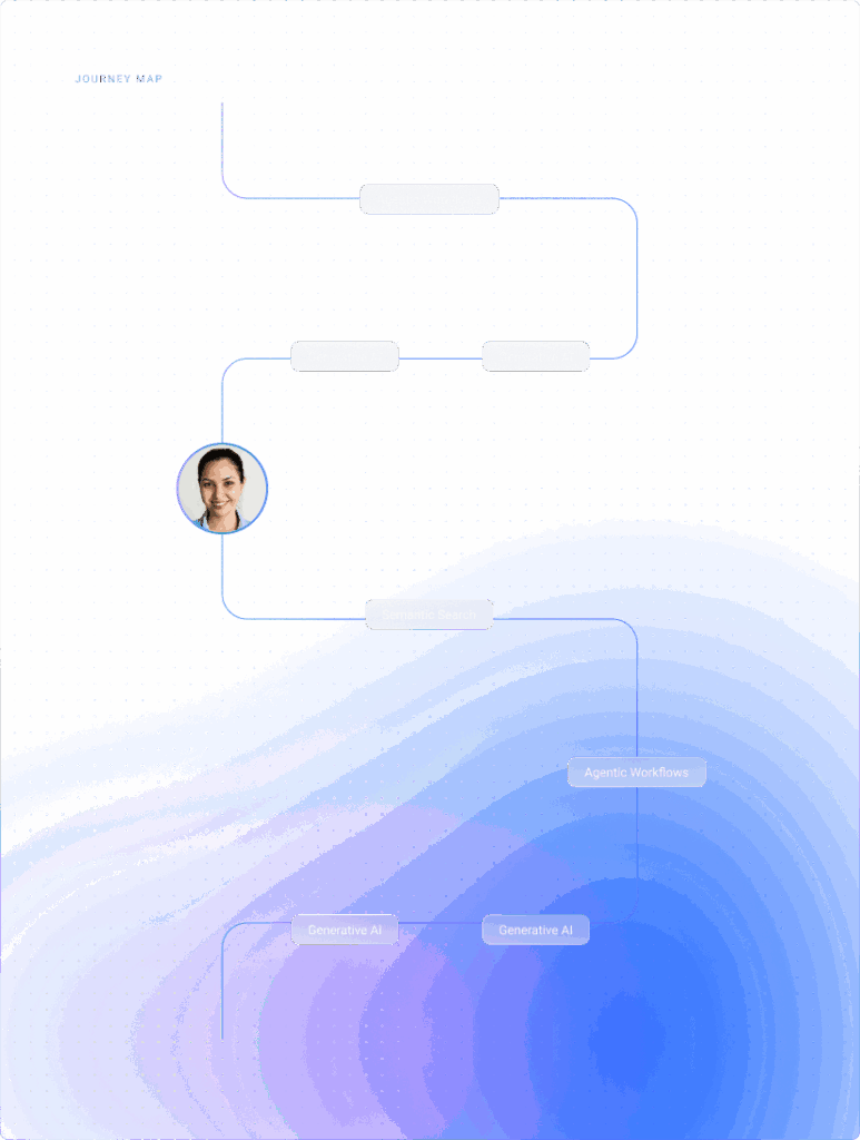 Map of the customer journey as they mature