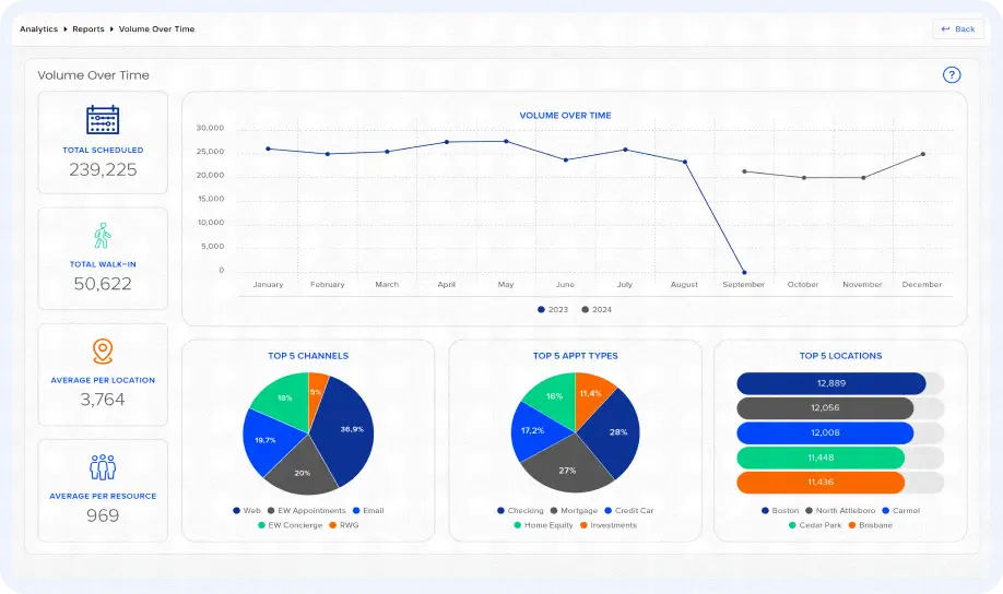 Analytics dashboard showing trendlines, pie charts, and key metrics from walk-in appointment data.