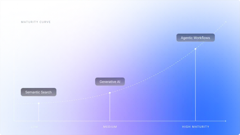 Line graph showing an upward maturity curve of different stages of AI adoption.