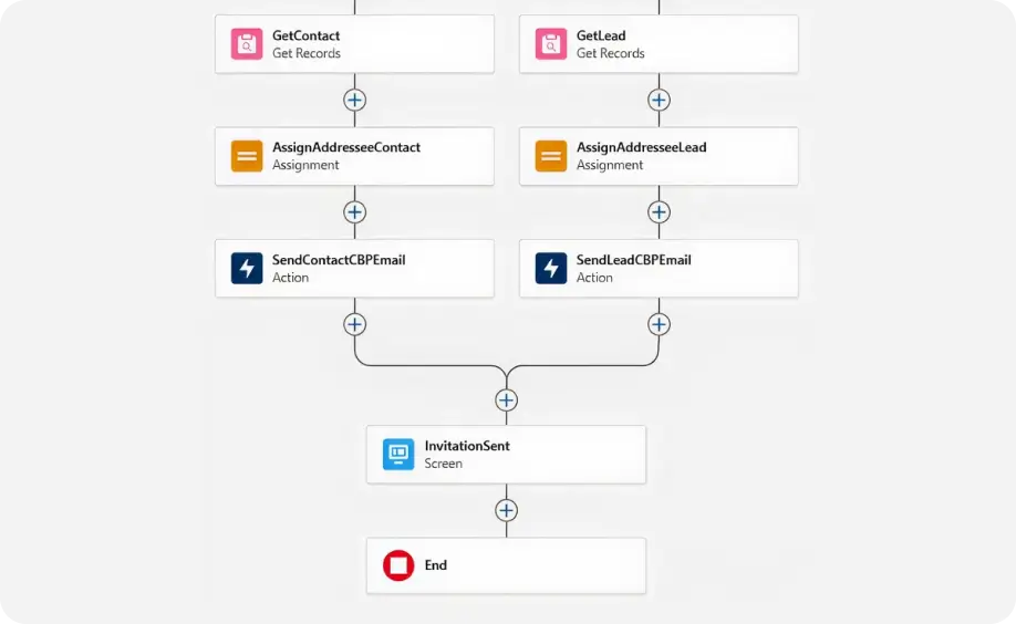 Flowchart diagram showing multiple connected steps branching and merging into a single endpoint