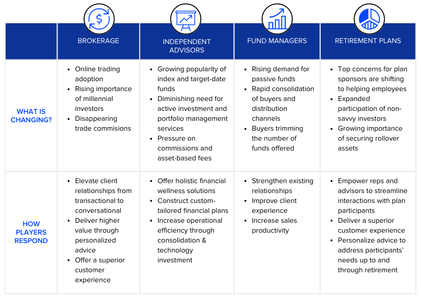 Chart explaining what is changing in the financial services industry and how the different players are responding.